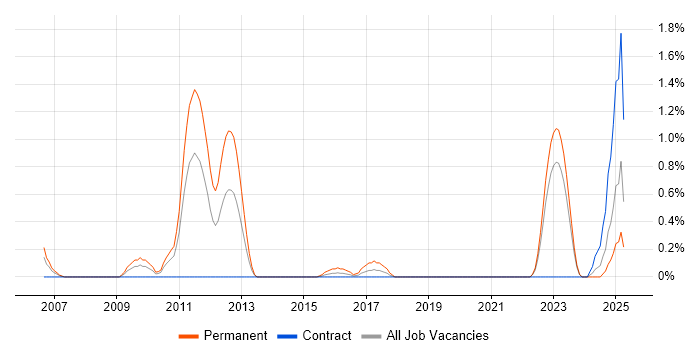 Job vacancy trend for OpenEdge in Newcastle upon Tyne