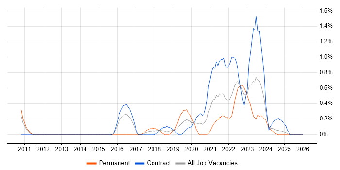 OpenID job vacancy trend in Newcastle upon Tyne