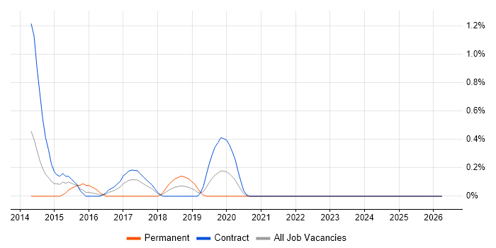OpenLayers job vacancy trend in Newcastle upon Tyne