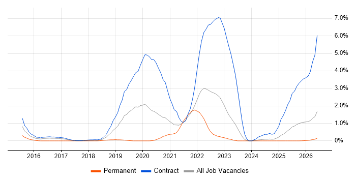 OpenShift job vacancy trend in Newcastle upon Tyne