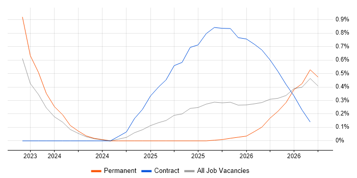 Operational Resilience job vacancy trend in Newcastle upon Tyne