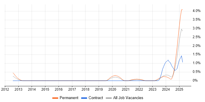 Job vacancy trend for Operational Technology in Newcastle upon Tyne Job vacancy trend for Operational Technology in Newcastle upon Tyne