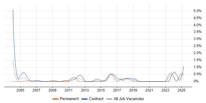 Job vacancy trend for Operations Management in Newcastle upon Tyne Job vacancy trend for Operations Management in Newcastle upon Tyne