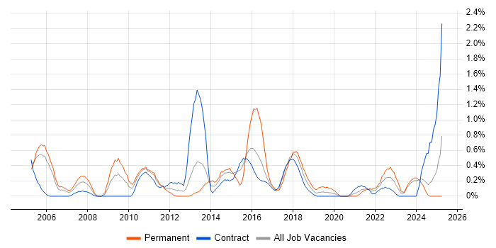 Job vacancy trend for Operations Manager in Newcastle upon Tyne Job vacancy trend for Operations Manager in Newcastle upon Tyne