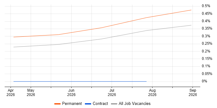 Operations Technician job vacancy trend in Newcastle upon Tyne