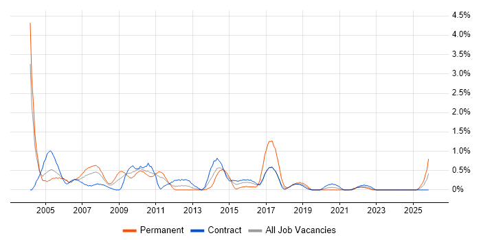 Oracle Analyst job vacancy trend in Newcastle upon Tyne