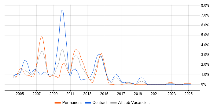 Job vacancy trend for Oracle Applications in Newcastle upon Tyne