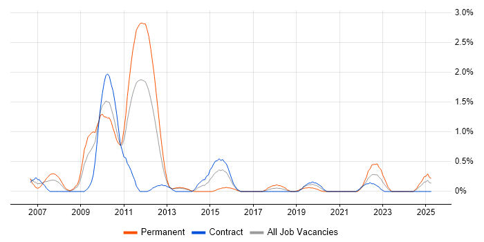 Job vacancy trend for Oracle Assets in Newcastle upon Tyne