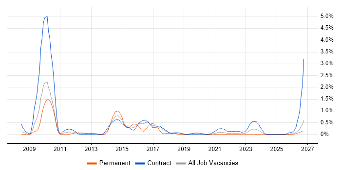 Oracle BI Publisher job vacancy trend in Newcastle upon Tyne