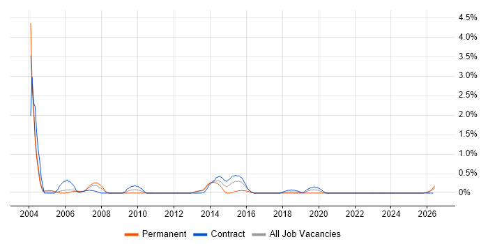 Oracle Cash Management job vacancy trend in Newcastle upon Tyne