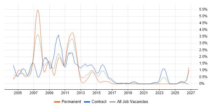 Oracle Consultant job vacancy trend in Newcastle upon Tyne