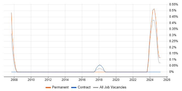 Job vacancy trend for Oracle Database Engineer in Newcastle upon Tyne