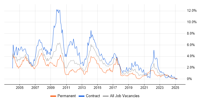 Job vacancy trend for Oracle Database in Newcastle upon Tyne