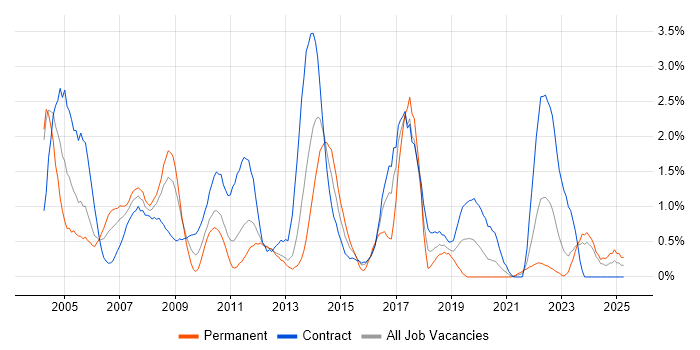 Job vacancy trend for Oracle DBA in Newcastle upon Tyne