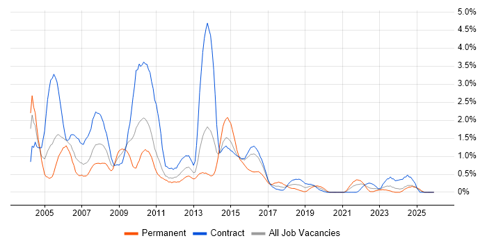Oracle Developer job vacancy trend in Newcastle upon Tyne