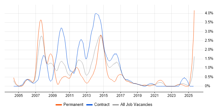 Job vacancy trend for Oracle EBS in Newcastle upon Tyne