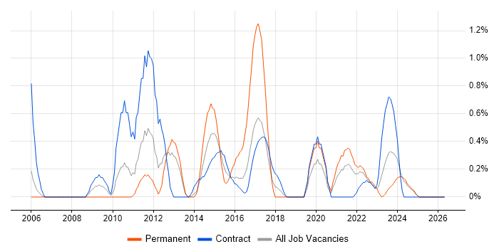 Oracle ERP job vacancy trend in Newcastle upon Tyne