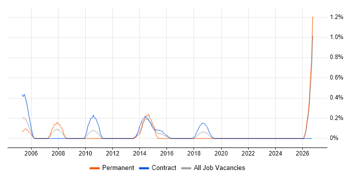 Oracle Financials Analyst job vacancy trend in Newcastle upon Tyne