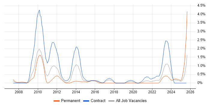 Job vacancy trend for Oracle Fusion in Newcastle upon Tyne