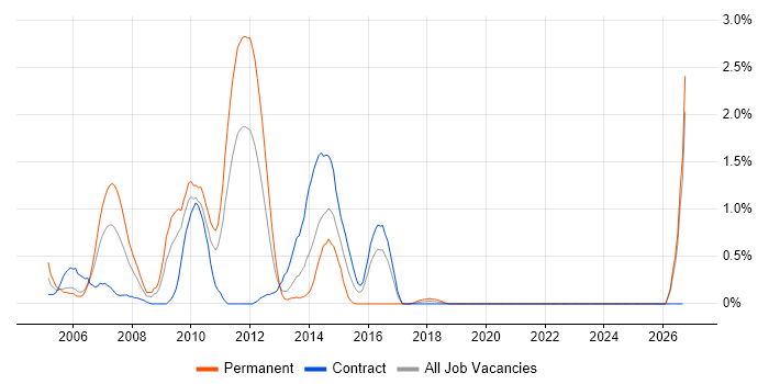 Oracle General Ledger job vacancy trend in Newcastle upon Tyne
