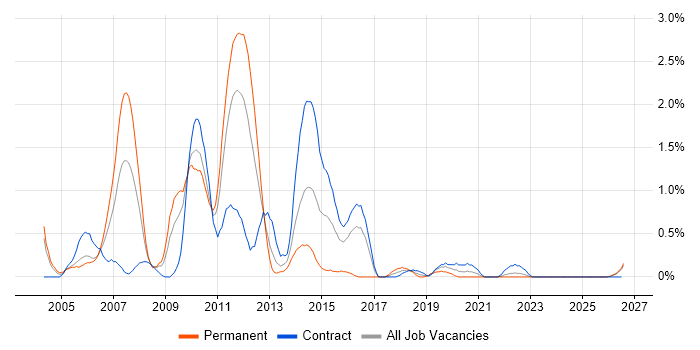 Oracle Payables job vacancy trend in Newcastle upon Tyne