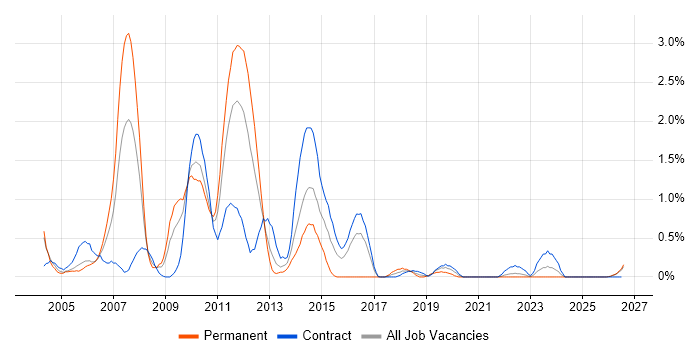 Oracle Receivables job vacancy trend in Newcastle upon Tyne