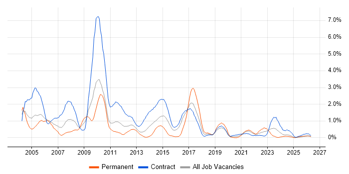 Oracle Reports job vacancy trend in Newcastle upon Tyne
