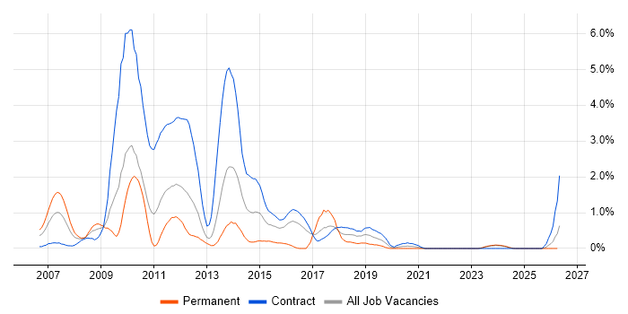 Oracle SOA Suite job vacancy trend in Newcastle upon Tyne