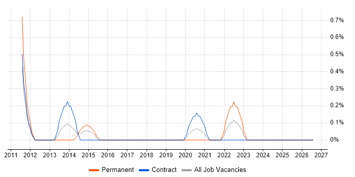 Oracle Subledger Accounting job vacancy trend in Newcastle upon Tyne