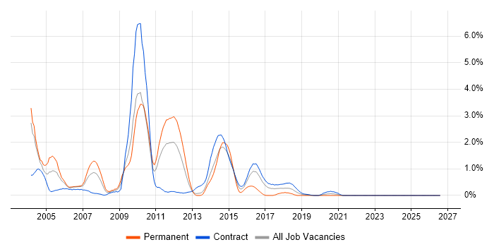 Oracle Workflow job vacancy trend in Newcastle upon Tyne