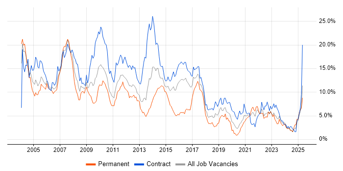 Job vacancy trend for Oracle in Newcastle upon Tyne Job vacancy trend for Oracle in Newcastle upon Tyne
