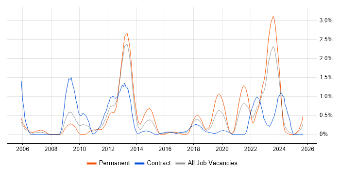 OSPF job vacancy trend in Newcastle upon Tyne