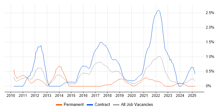 Job vacancy trend for OWASP in Newcastle upon Tyne Job vacancy trend for OWASP in Newcastle upon Tyne