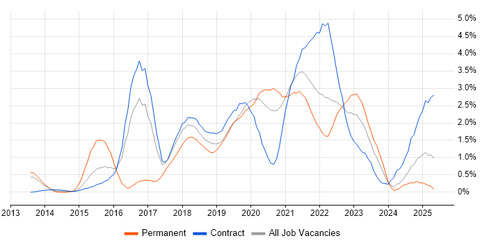 Job vacancy trend for PaaS in Newcastle upon Tyne Job vacancy trend for PaaS in Newcastle upon Tyne