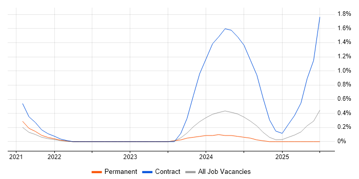 Job vacancy trend for PagerDuty in Newcastle upon Tyne Job vacancy trend for PagerDuty in Newcastle upon Tyne