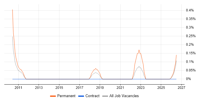 Paid Search job vacancy trend in Newcastle upon Tyne