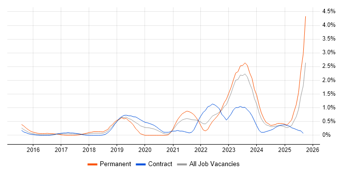 Palo Alto job vacancy trend in Newcastle upon Tyne