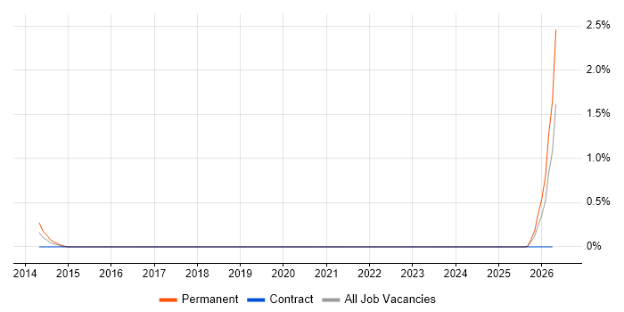 Parallel Computing job vacancy trend in Newcastle upon Tyne