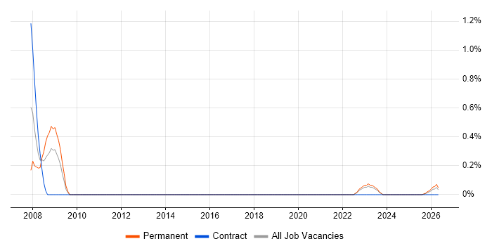 Parallel Processing job vacancy trend in Newcastle upon Tyne
