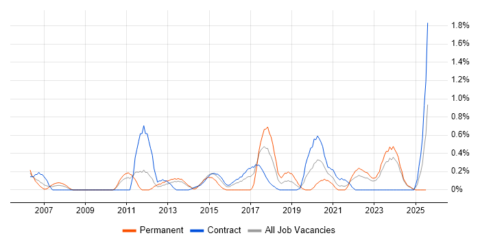 Job vacancy trend for Patch Management in Newcastle upon Tyne Job vacancy trend for Patch Management in Newcastle upon Tyne