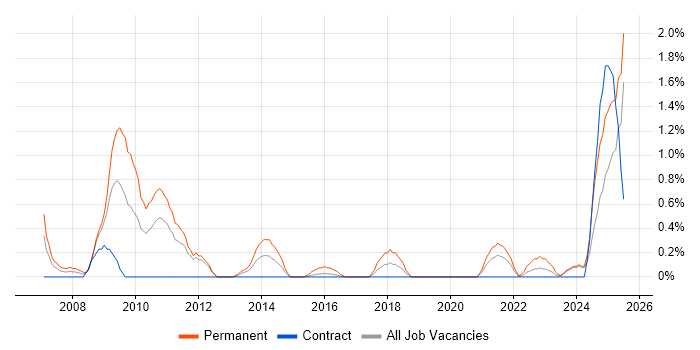 Job vacancy trend for Pay per click in Newcastle upon Tyne