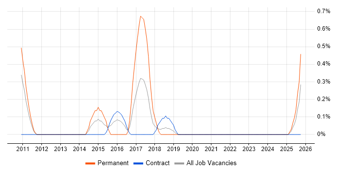 Payment Gateway job vacancy trend in Newcastle upon Tyne