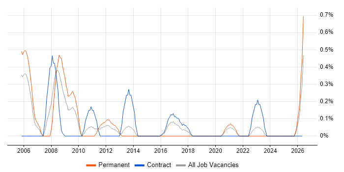 Payroll Manager job vacancy trend in Newcastle upon Tyne