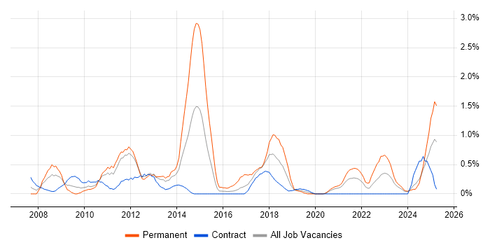 Job vacancy trend for PCI DSS in Newcastle upon Tyne Job vacancy trend for PCI DSS in Newcastle upon Tyne