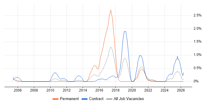 Pega job vacancy trend in Newcastle upon Tyne