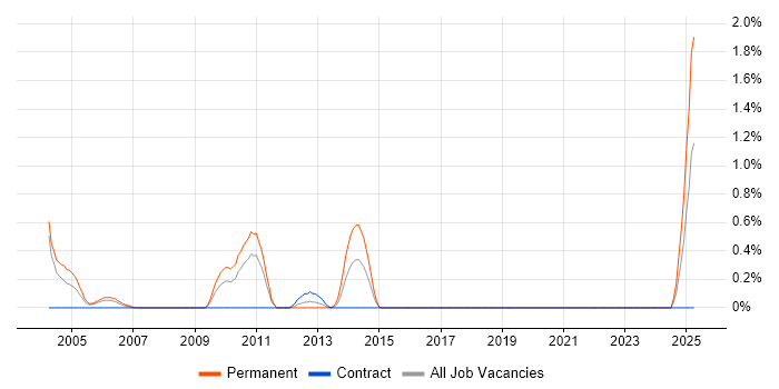 Job vacancy trend for Pegasus in Newcastle upon Tyne Job vacancy trend for Pegasus in Newcastle upon Tyne