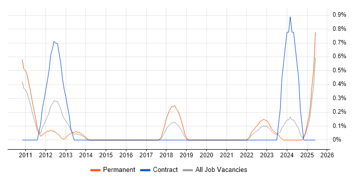 Job vacancy trend for Penetration Tester in Newcastle upon Tyne Job vacancy trend for Penetration Tester in Newcastle upon Tyne
