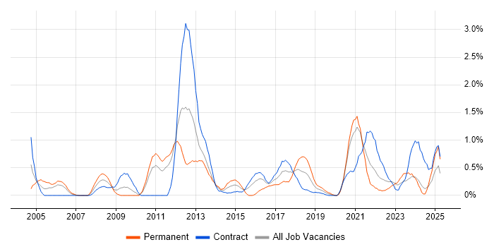 Job vacancy trend for Penetration Testing in Newcastle upon Tyne