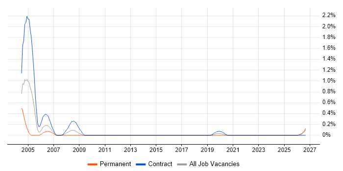 Peregrine job vacancy trend in Newcastle upon Tyne