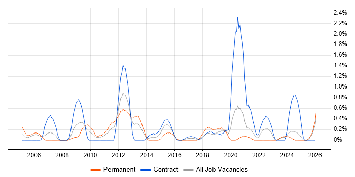 Performance Analysis job vacancy trend in Newcastle upon Tyne